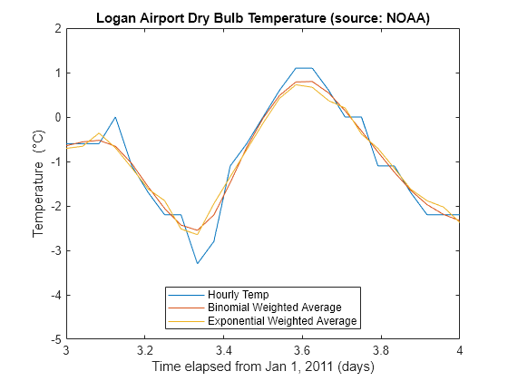 Figure contains an axes object. The axes object with title Logan Airport Dry Bulb Temperature (source: NOAA), xlabel Time elapsed from Jan 1, 2011 (days), ylabel Temp ( degree C) contains 3 objects of type line. These objects represent Hourly Temp, Binomial Weighted Average, Exponential Weighted Average.