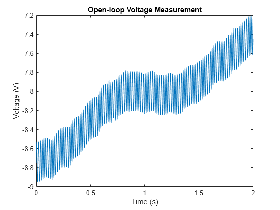 Figure contains an axes object. The axes object with title Open-loop Voltage Measurement, xlabel Time (s), ylabel Voltage (V) contains an object of type line.