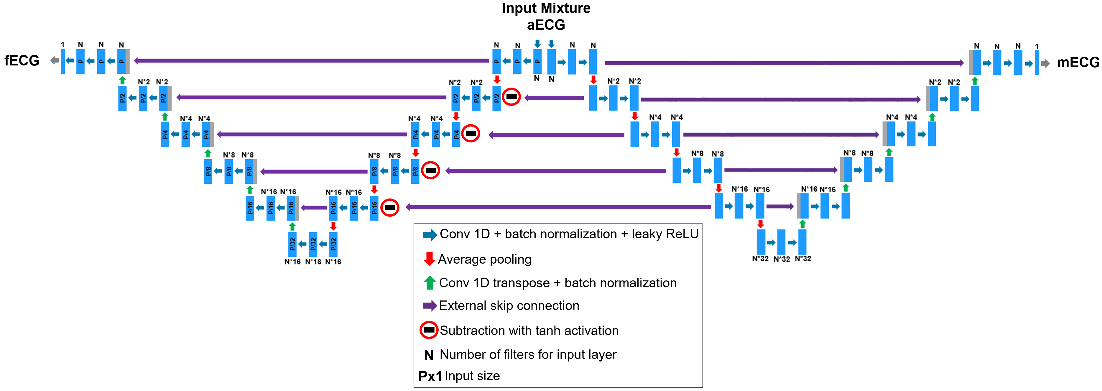 Signal Source Separation Using W-Net Architecture