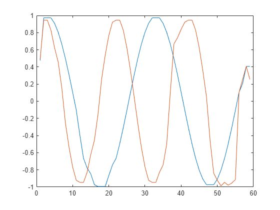 Figure contains an axes object. The axes object contains 2 objects of type line.