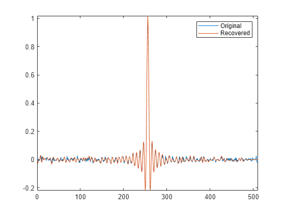 Figure contains an axes object. The axes object contains 2 objects of type line. These objects represent Original, Recovered.