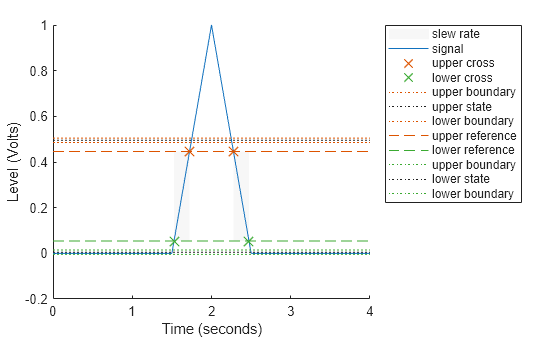 Figure Slew Rate Plot contains an axes object. The axes object with xlabel Time (seconds), ylabel Level (Volts) contains 12 objects of type patch, line. One or more of the lines displays its values using only markers These objects represent slew rate, signal, upper cross, lower cross, upper boundary, upper state, lower boundary, upper reference, lower reference, lower state.