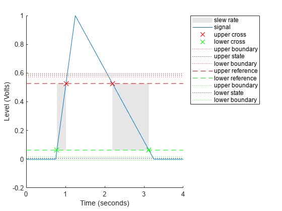 Figure Slew Rate Plot contains an axes object. The axes object with xlabel Time (seconds), ylabel Level (Volts) contains 12 objects of type patch, line. One or more of the lines displays its values using only markers These objects represent slew rate, signal, upper cross, lower cross, upper boundary, upper state, lower boundary, upper reference, lower reference, lower state.