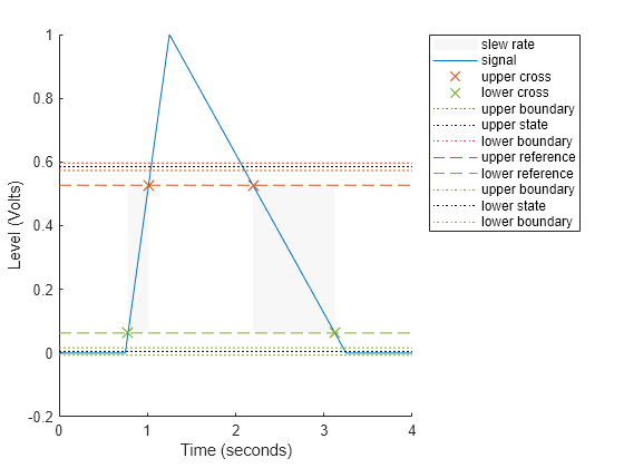 Figure Slew Rate Plot contains an axes object. The axes object with xlabel Time (seconds), ylabel Level (Volts) contains 12 objects of type patch, line. One or more of the lines displays its values using only markers These objects represent slew rate, signal, upper cross, lower cross, upper boundary, upper state, lower boundary, upper reference, lower reference, lower state.