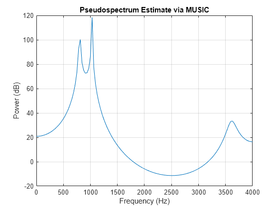 Figure contains an axes object. The axes object with title Pseudospectrum Estimate via MUSIC, xlabel Frequency (Hz), ylabel Power (dB) contains an object of type line.