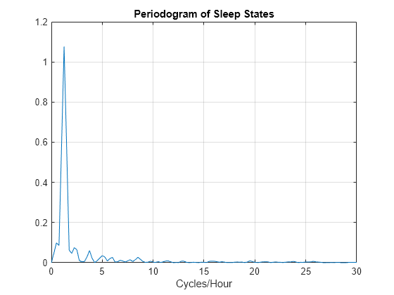 Figure contains an axes object. The axes object with title Periodogram of Sleep States, xlabel Cycles/Hour contains an object of type line.