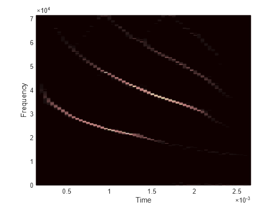 Figure contains an axes object. The axes object with xlabel Time, ylabel Frequency contains an object of type surface.