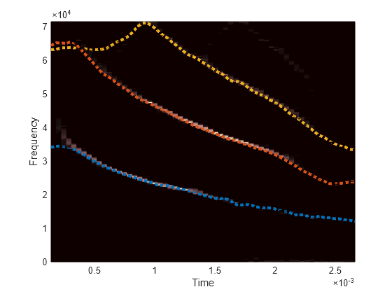 Figure contains an axes object. The axes object with xlabel Time, ylabel Frequency contains 4 objects of type surface, line.