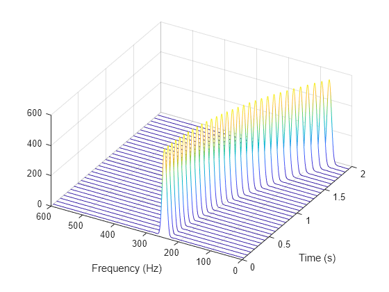 Figure contains an axes object. The axes object with xlabel Frequency (Hz), ylabel Time (s) contains an object of type patch.