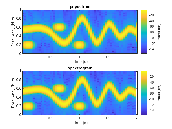 Figure contains 2 axes objects. Axes object 1 with title pspectrum, xlabel Time (s), ylabel Frequency (kHz) contains an object of type image. Axes object 2 with title spectrogram, xlabel Time (s), ylabel Frequency (kHz) contains an object of type image.