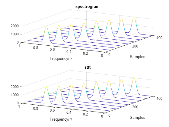 Figure contains 2 axes objects. Axes object 1 with title spectrogram, xlabel Frequency/\pi, ylabel Samples contains an object of type patch. Axes object 2 with title stft, xlabel Frequency/\pi, ylabel Samples contains an object of type patch.