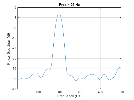 Figure contains an axes object. The axes object with title Fres = 25 Hz, xlabel Frequency (Hz), ylabel Power Spectrum (dB) contains an object of type line.