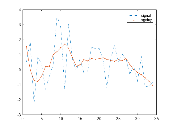 Figure contains an axes object. The axes object contains 2 objects of type line. These objects represent signal, sgolay.