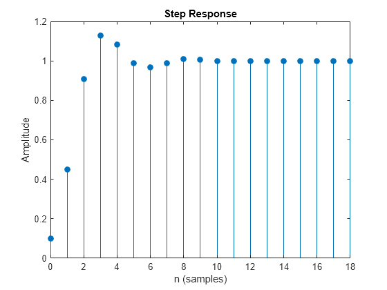 Figure contains an axes object. The axes object with title Step Response, xlabel n (samples), ylabel Amplitude contains an object of type stem.