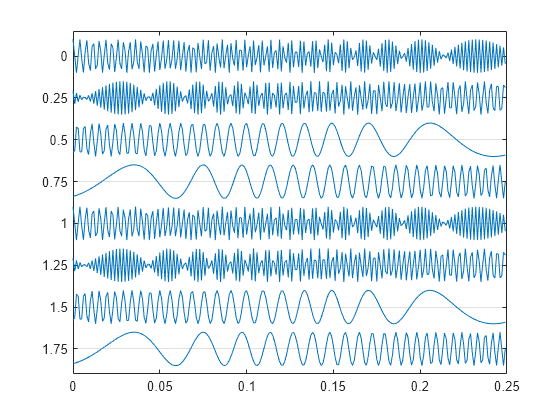 Figure contains an axes object. The axes object contains an object of type line.