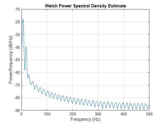 Figure contains an axes object. The axes object with title Welch Power Spectral Density Estimate, xlabel Frequency (Hz), ylabel Power/frequency (dB/Hz) contains an object of type line.