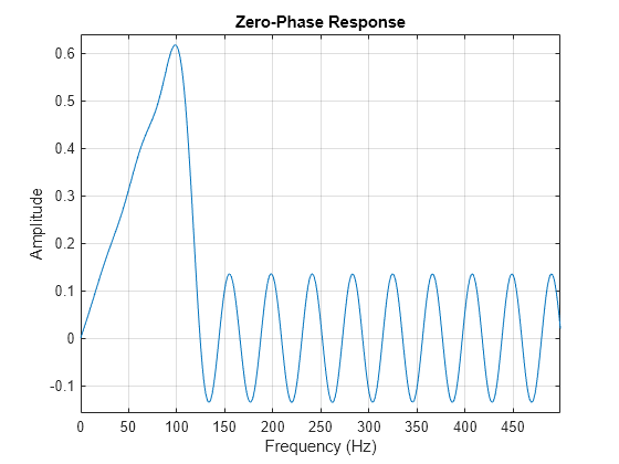 Figure Figure 1: Zero-phase Response contains an axes object. The axes object with title Zero-phase Response, xlabel Frequency (Hz), ylabel Amplitude contains 2 objects of type line.