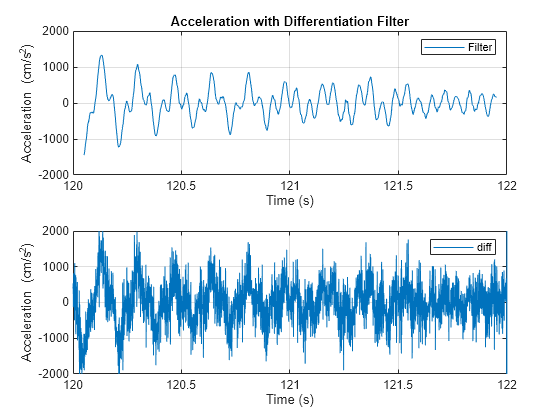 Figure contains 2 axes objects. Axes object 1 with title Acceleration with Differentiation Filter, xlabel Time (s), ylabel Acceleration (cm/s^2) contains an object of type line. This object represents Filter. Axes object 2 with xlabel Time (s), ylabel Acceleration (cm/s^2) contains an object of type line. This object represents diff.