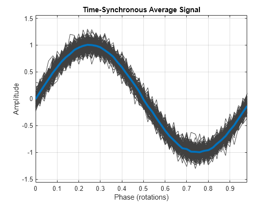 Figure contains an axes object. The axes object with title Time-Synchronous Average Signal, xlabel Phase (rotations), ylabel Amplitude contains 200 objects of type line.