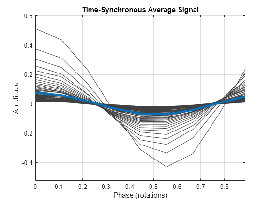 Figure contains an axes object. The axes object with title Time-Synchronous Average Signal, xlabel Phase (rotations), ylabel Amplitude contains 73 objects of type line.