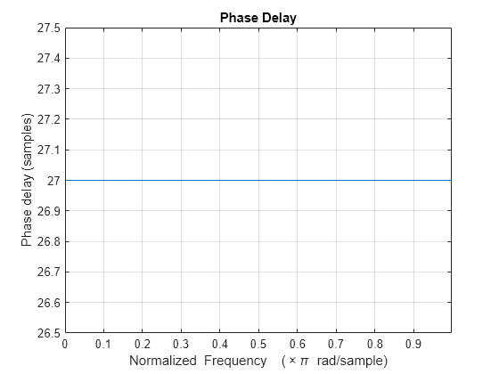 Figure contains an axes object. The axes object with title Phase Delay, xlabel Normalized Frequency ( times pi blank rad/sample), ylabel Phase delay (samples) contains an object of type line.