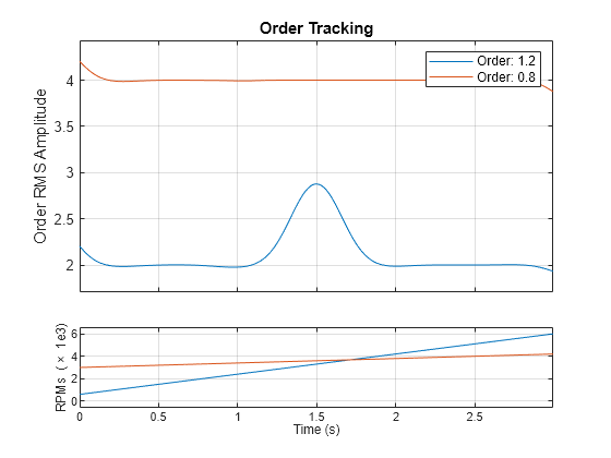 Figure contains 2 axes objects. Axes object 1 with xlabel Time (s), ylabel RPMs (\times 1e3) contains 2 objects of type line. Axes object 2 with title Order Tracking, ylabel Order RMS Amplitude contains 2 objects of type line. These objects represent Order: 1.2, Order: 0.8.