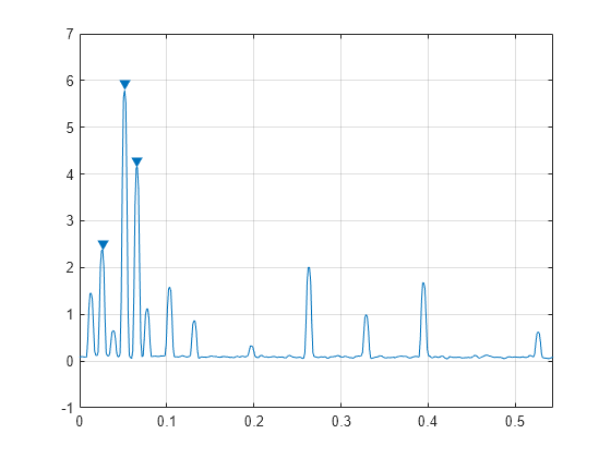 Figure contains an axes object. The axes object contains 2 objects of type line. One or more of the lines displays its values using only markers