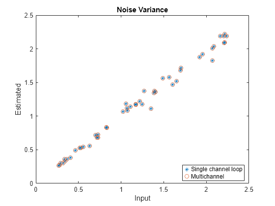 Figure contains an axes object. The axes object with title Noise Variance, xlabel Input, ylabel Estimated contains 2 objects of type line. One or more of the lines displays its values using only markers These objects represent Single channel loop, Multichannel.