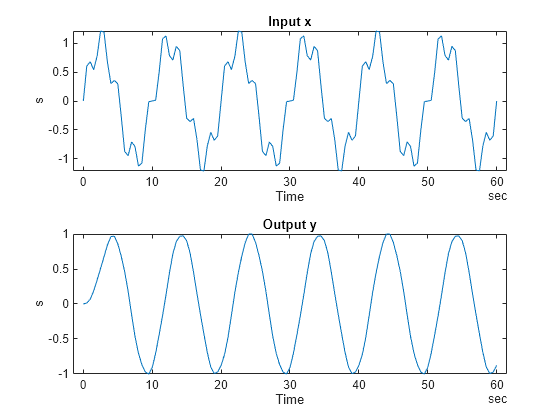 Figure contains 2 axes objects. Axes object 1 with title Input x, xlabel Time, ylabel s contains an object of type line. Axes object 2 with title Output y, xlabel Time, ylabel s contains an object of type line.