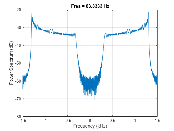 Figure contains an axes object. The axes object with title Fres = 2.9304 Hz, xlabel Frequency (kHz), ylabel Power Spectrum (dB) contains an object of type line.