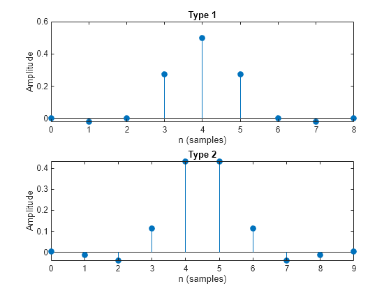 Figure contains 2 axes objects. Axes object 1 with title Type 1, xlabel n (samples), ylabel Amplitude contains an object of type stem. Axes object 2 with title Type 2, xlabel n (samples), ylabel Amplitude contains an object of type stem.