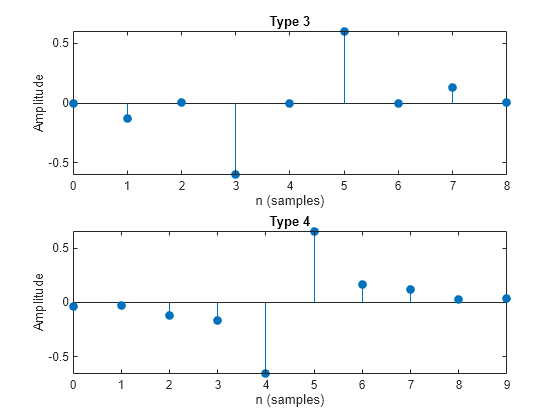 Figure contains 2 axes objects. Axes object 1 with title Type 3, xlabel n (samples), ylabel Amplitude contains an object of type stem. Axes object 2 with title Type 4, xlabel n (samples), ylabel Amplitude contains an object of type stem.