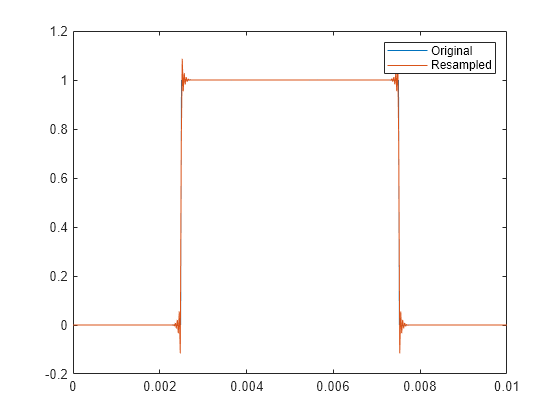 Figure contains an axes object. The axes object contains 2 objects of type line. These objects represent Original, Resampled.