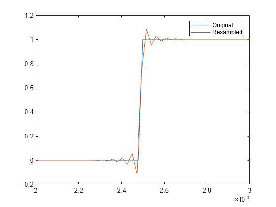 Figure contains an axes object. The axes object contains 2 objects of type line. These objects represent Original, Resampled.