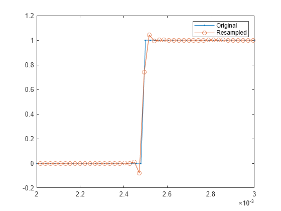 Figure contains an axes object. The axes object contains 2 objects of type line. These objects represent Original, Resampled.