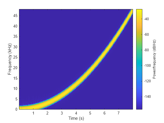 Figure contains an axes object. The axes object with xlabel Time (s), ylabel Frequency (kHz) contains an object of type image.