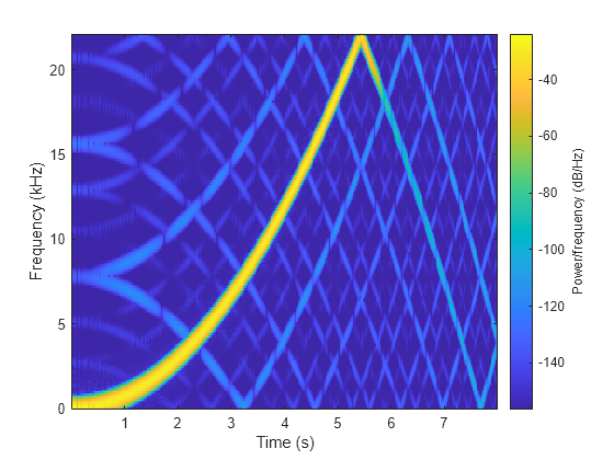 Figure contains an axes object. The axes object with xlabel Time (s), ylabel Frequency (kHz) contains an object of type image.