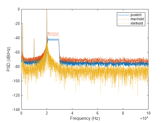 Figure contains an axes object. The axes object with xlabel Frequency (Hz), ylabel PSD (dB/Hz) contains 3 objects of type line. These objects represent pwelch, maxhold, minhold.