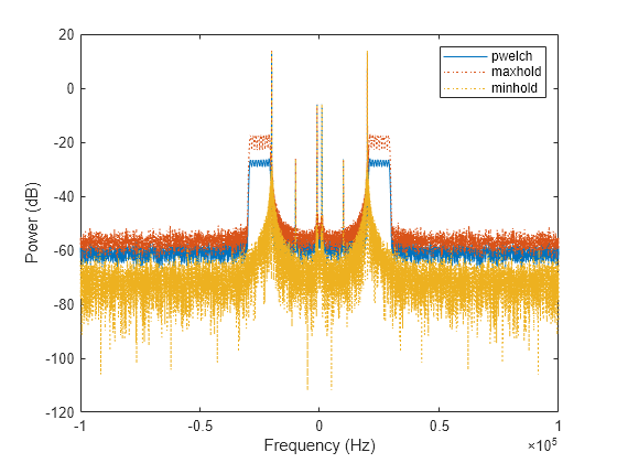 Figure contains an axes object. The axes object with xlabel Frequency (Hz), ylabel Power (dB) contains 3 objects of type line. These objects represent pwelch, maxhold, minhold.