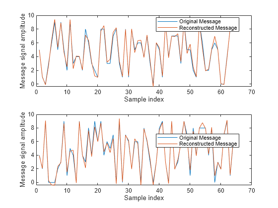 Figure contains 2 axes objects. Axes object 1 with xlabel Sample index, ylabel Message signal amplitude contains 2 objects of type line. These objects represent Original Message, Reconstructed Message. Axes object 2 with xlabel Sample index, ylabel Message signal amplitude contains 2 objects of type line. These objects represent Original Message, Reconstructed Message.