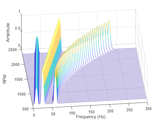 Figure contains an axes object. The axes object with xlabel Frequency (Hz), ylabel RPM contains an object of type patch.