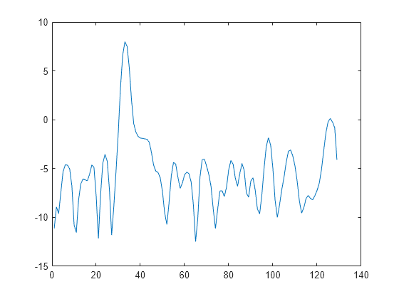 Figure contains an axes object. The axes object contains an object of type line.