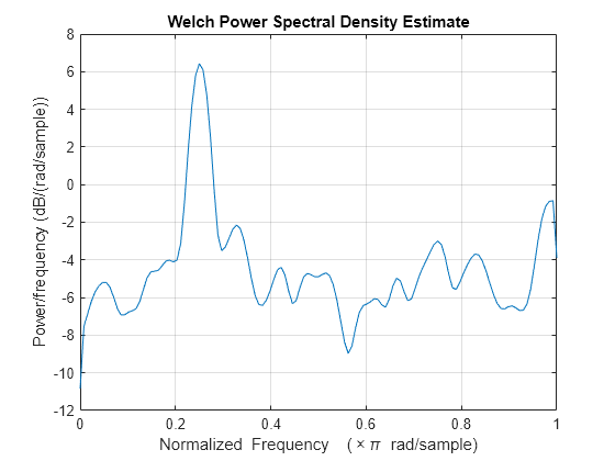 Figure contains an axes object. The axes object with title Welch Power Spectral Density Estimate, xlabel Normalized Frequency ( times pi blank rad/sample), ylabel Power/frequency (dB/(rad/sample)) contains an object of type line.