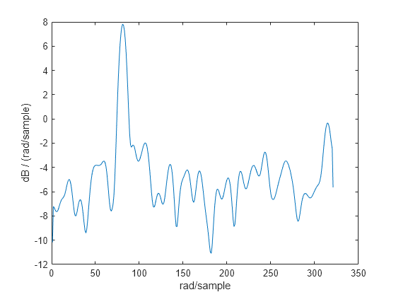 Figure contains an axes object. The axes object with xlabel rad/sample, ylabel dB / (rad/sample) contains an object of type line.