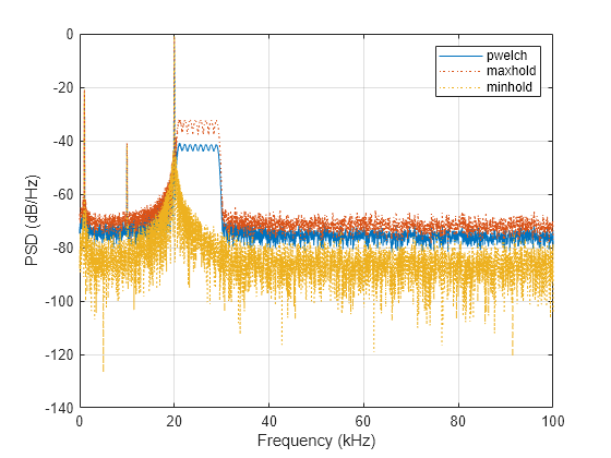 Figure contains an axes object. The axes object with xlabel Frequency (kHz), ylabel PSD (dB/Hz) contains 3 objects of type line. These objects represent pwelch, maxhold, minhold.