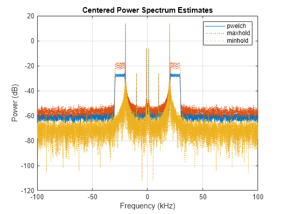 Figure contains an axes object. The axes object with title Centered Power Spectrum Estimates, xlabel Frequency (kHz), ylabel Power (dB) contains 3 objects of type line. These objects represent pwelch, maxhold, minhold.