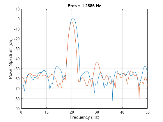 Figure contains an axes object. The axes object with title Fres = 1.2834 Hz, xlabel Frequency (Hz), ylabel Power Spectrum (dB) contains 2 objects of type line.