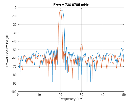 Figure contains an axes object. The axes object with title Fres = 734.1553 mHz, xlabel Frequency (Hz), ylabel Power Spectrum (dB) contains 2 objects of type line.