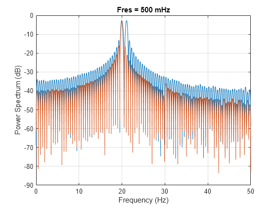 Figure contains an axes object. The axes object with title Fres = 500.002 mHz, xlabel Frequency (Hz), ylabel Power Spectrum (dB) contains 2 objects of type line.