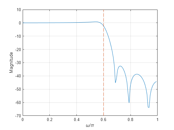 Figure contains an axes object. The axes object with xlabel omega / pi, ylabel Magnitude contains 2 objects of type line.